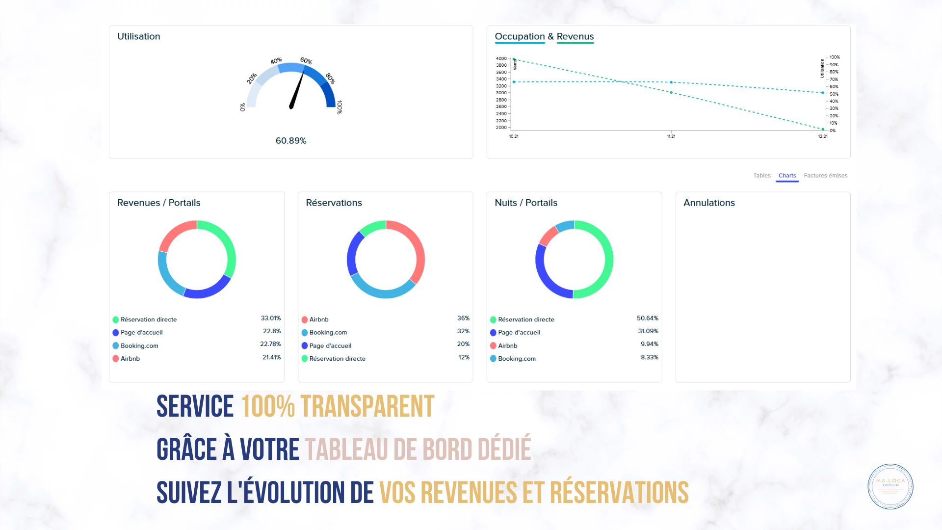 Prestations conciergerie: dashboard